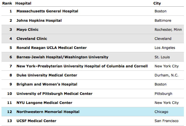 Top Hospitals: How Chicago Stacks Up – Chicago Magazine