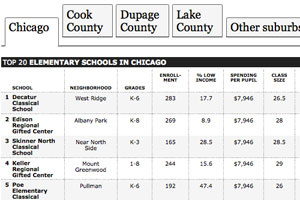 chicago schools ranked magazine