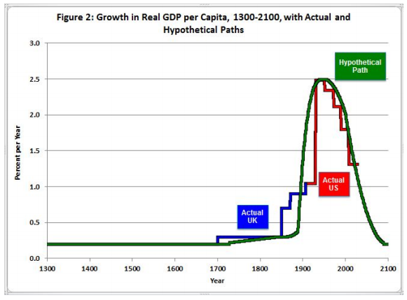 historical GDP growth